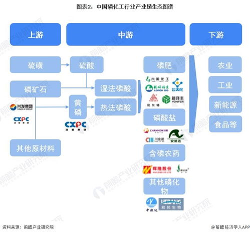 2023年中國磷化工行業全景圖譜 市場現狀、競爭格局與發展趨勢解析